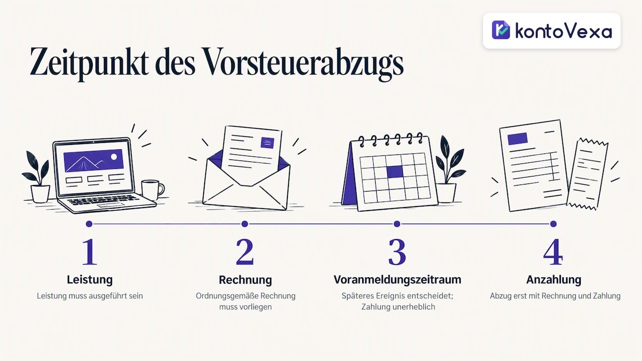 Zeitachse für Leistung, Rechnung und Vorsteuerabzug